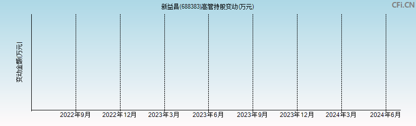 新益昌(688383)高管持股变动图