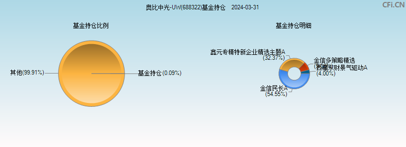 奥比中光-UW(688322)基金持仓图