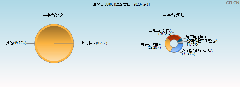 上海谊众(688091)基金重仓图