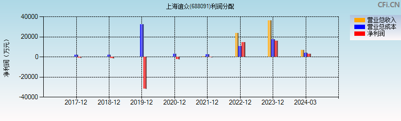 上海谊众(688091)利润分配表图