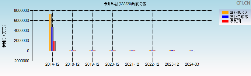 禾川科技(688320)利润分配表图
