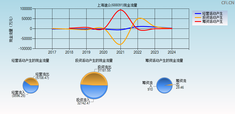 上海谊众(688091)现金流量表图