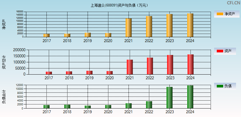 上海谊众(688091)资产负债表图
