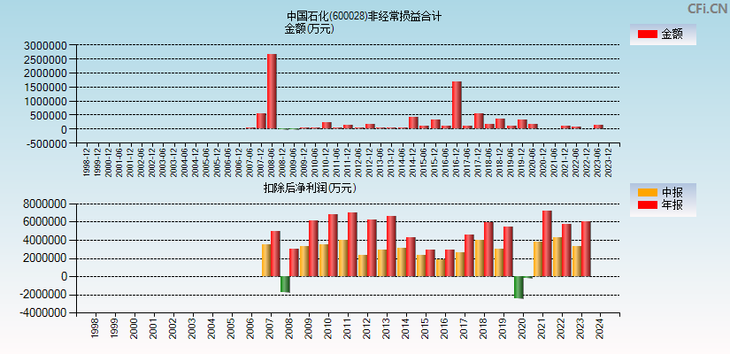 中国石化(600028)分经常性损益合计图