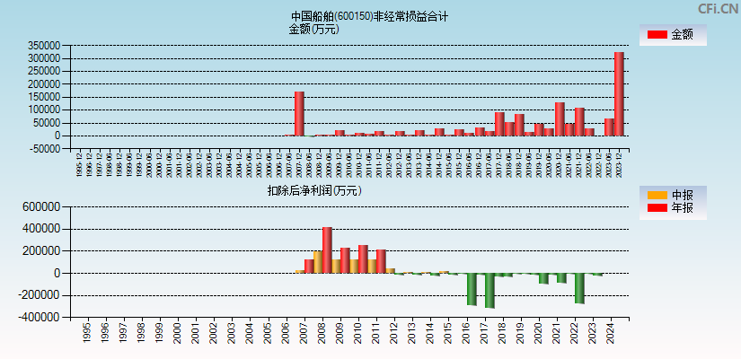 中国船舶(600150)分经常性损益合计图