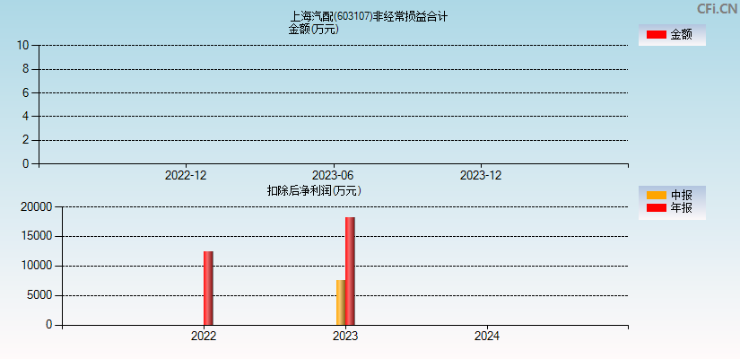 上海汽配(603107)分经常性损益合计图