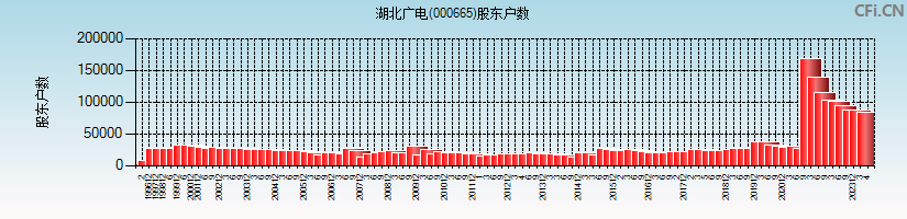 湖北广电(000665)股东户数图