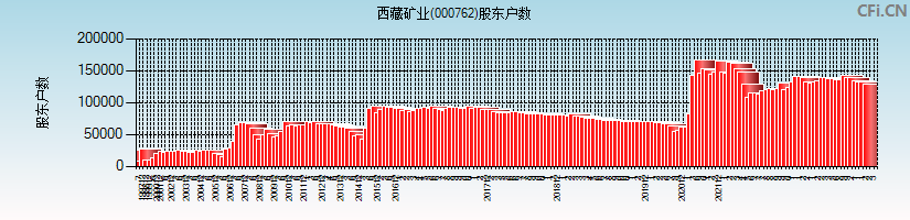 西藏矿业(000762)股东户数图
