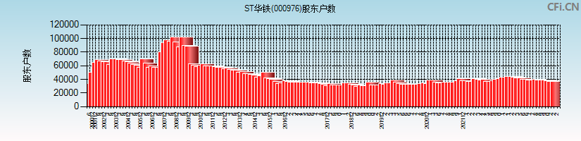 ST华铁(000976)股东户数图