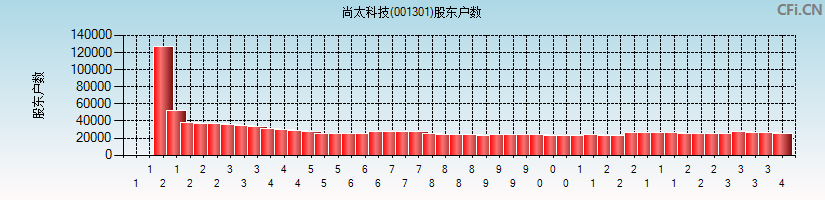 尚太科技(001301)股东户数图