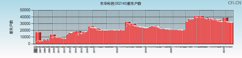 东华科技(002140)股东户数图