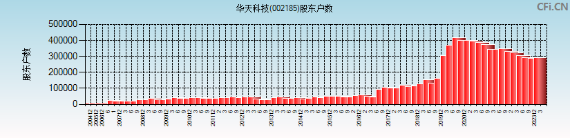华天科技(002185)股东户数图