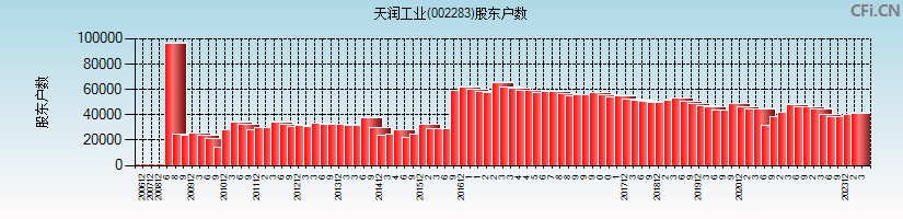 天润工业(002283)股东户数图