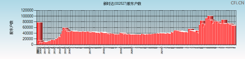 新时达(002527)股东户数图