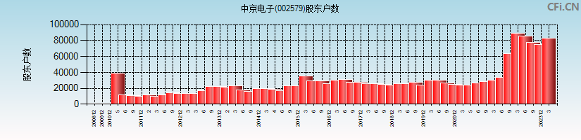 中京电子(002579)股东户数图