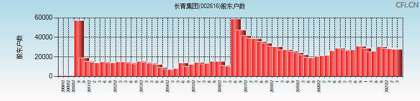 长青集团(002616)股东户数图