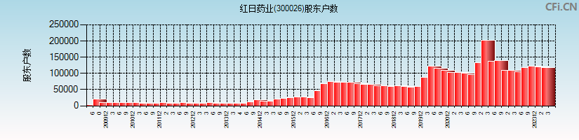 红日药业(300026)股东户数图