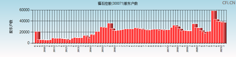 福石控股(300071)股东户数图