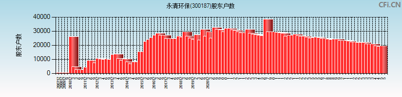 永清环保(300187)股东户数图