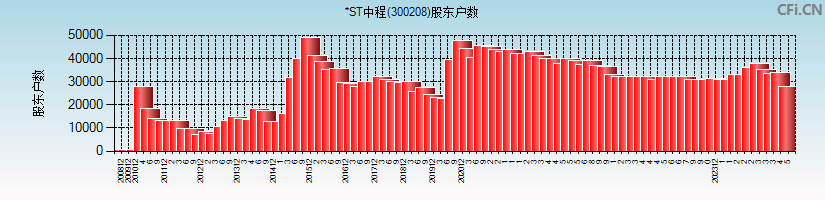 青岛中程(300208)股东户数图