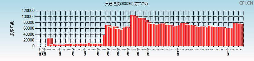 吴通控股(300292)股东户数图