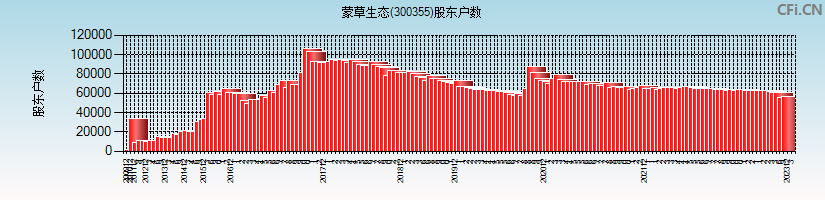 蒙草生态(300355)股东户数图