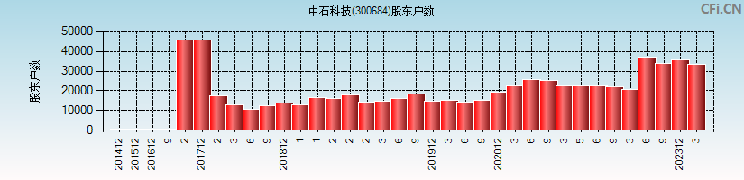 中石科技(300684)股东户数图