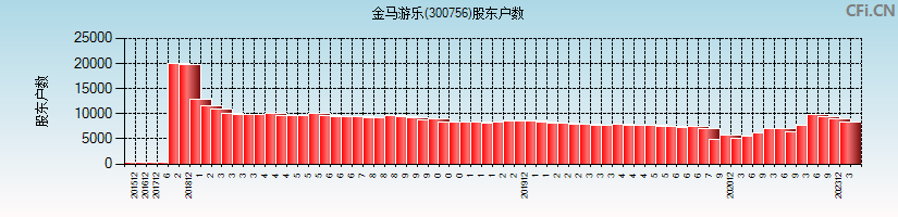 金马游乐(300756)股东户数图