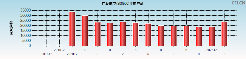广联航空(300900)股东户数图