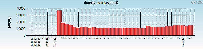 中英科技(300936)股东户数图