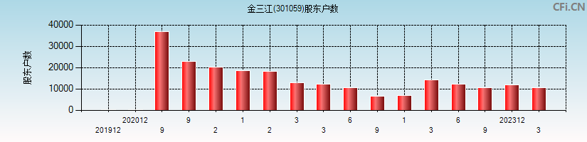 金三江(301059)股东户数图