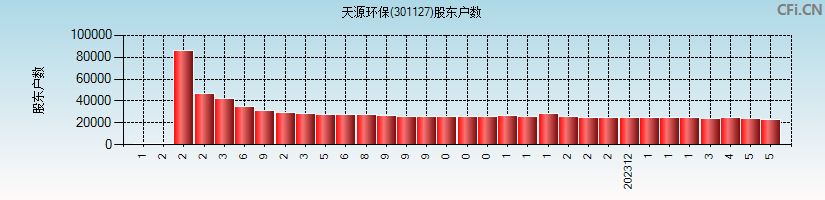 天源环保(301127)股东户数图