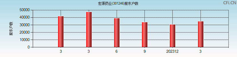宏源药业(301246)股东户数图