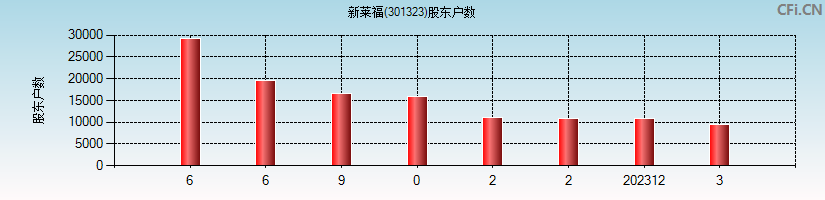 新莱福(301323)股东户数图