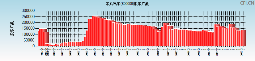 东风汽车(600006)股东户数图