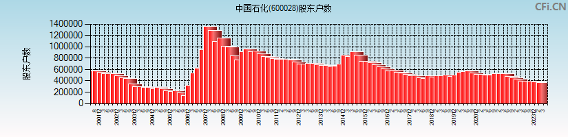 中国石化(600028)股东户数图