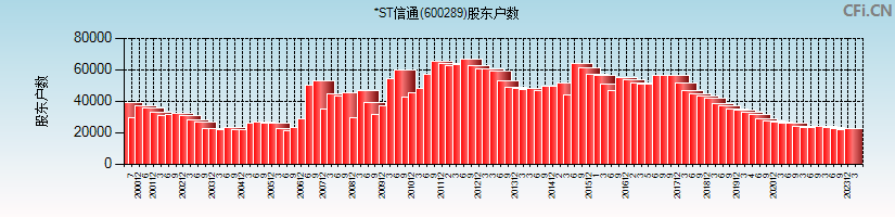 ST信通(600289)股东户数图