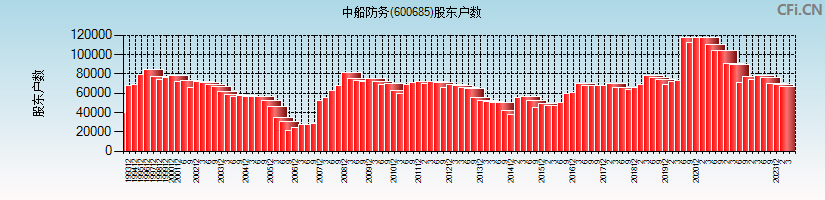中船防务(600685)股东户数图