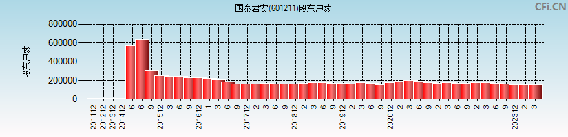国泰君安(601211)股东户数图