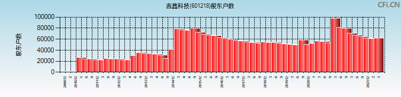 吉鑫科技(601218)股东户数图