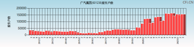 广汽集团(601238)股东户数图
