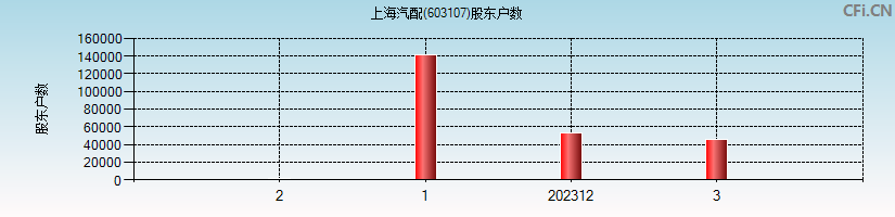 上海汽配(603107)股东户数图