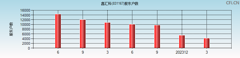 鑫汇科(831167)股东户数图