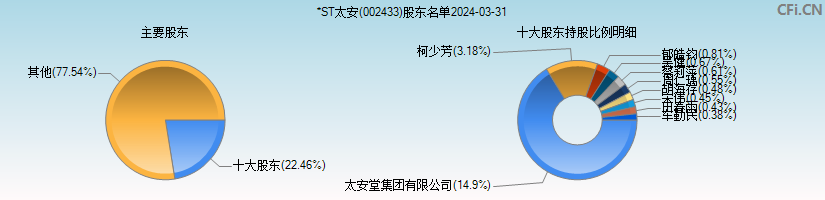 *ST太安(002433)主要股东图