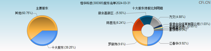 恒华科技(300365)主要股东图
