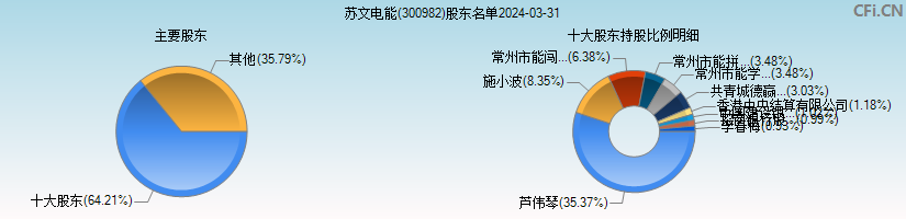 苏文电能(300982)主要股东图