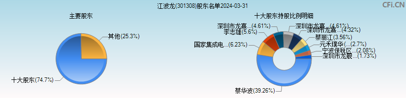 江波龙(301308)主要股东图