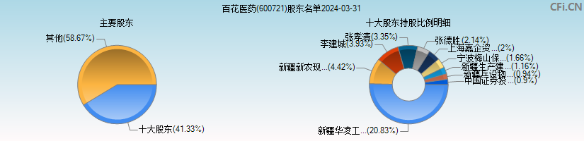 百花医药(600721)主要股东图