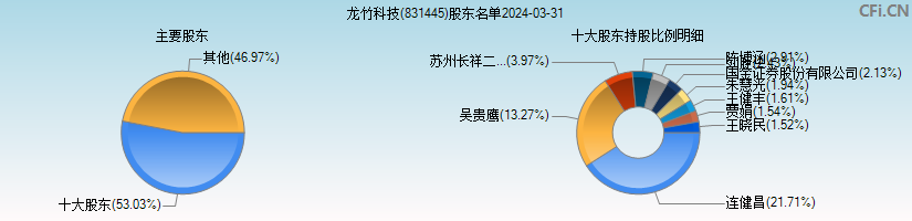 龙竹科技(831445)主要股东图
