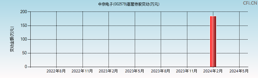 中京电子(002579)高管持股变动图